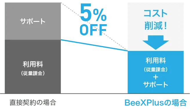 利⽤料から5%OFFでご提供