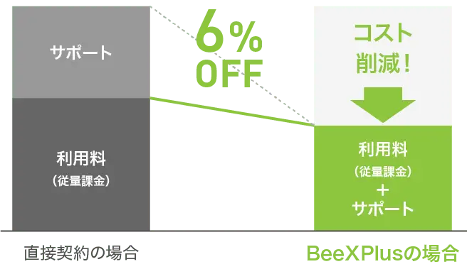 利⽤料から6%OFFでご提供