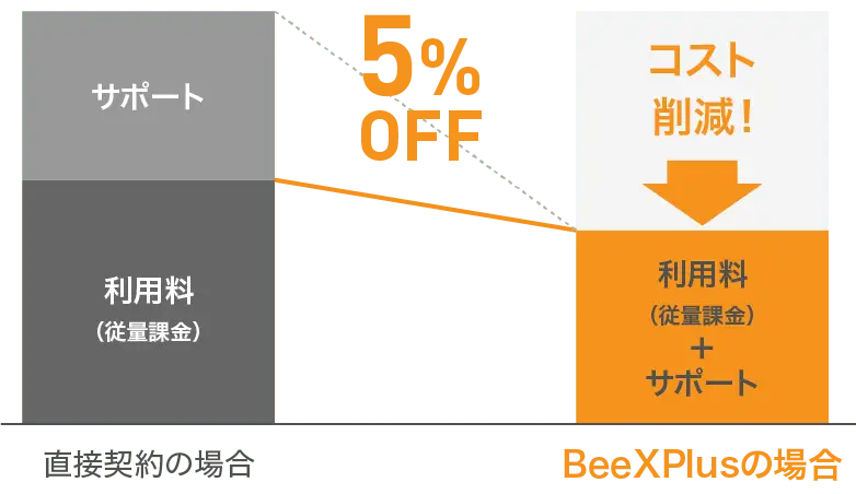 利⽤料から5%OFFでご提供