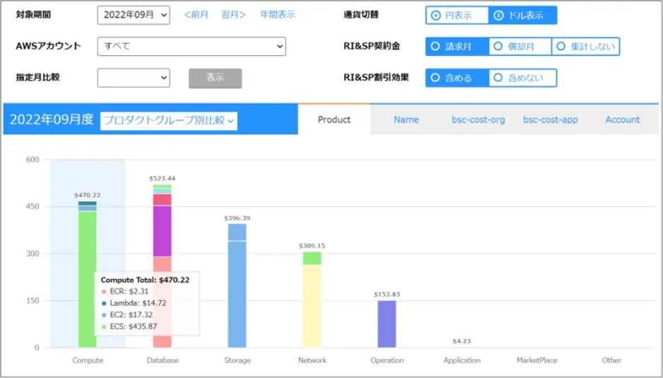 プロダクト毎、コストセンター毎のコスト可視化